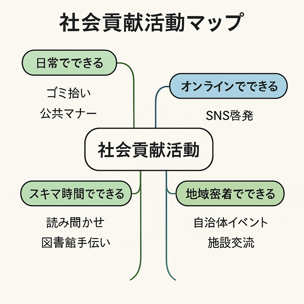 社会貢献をするときに視覚的に活動の種類を確認できます