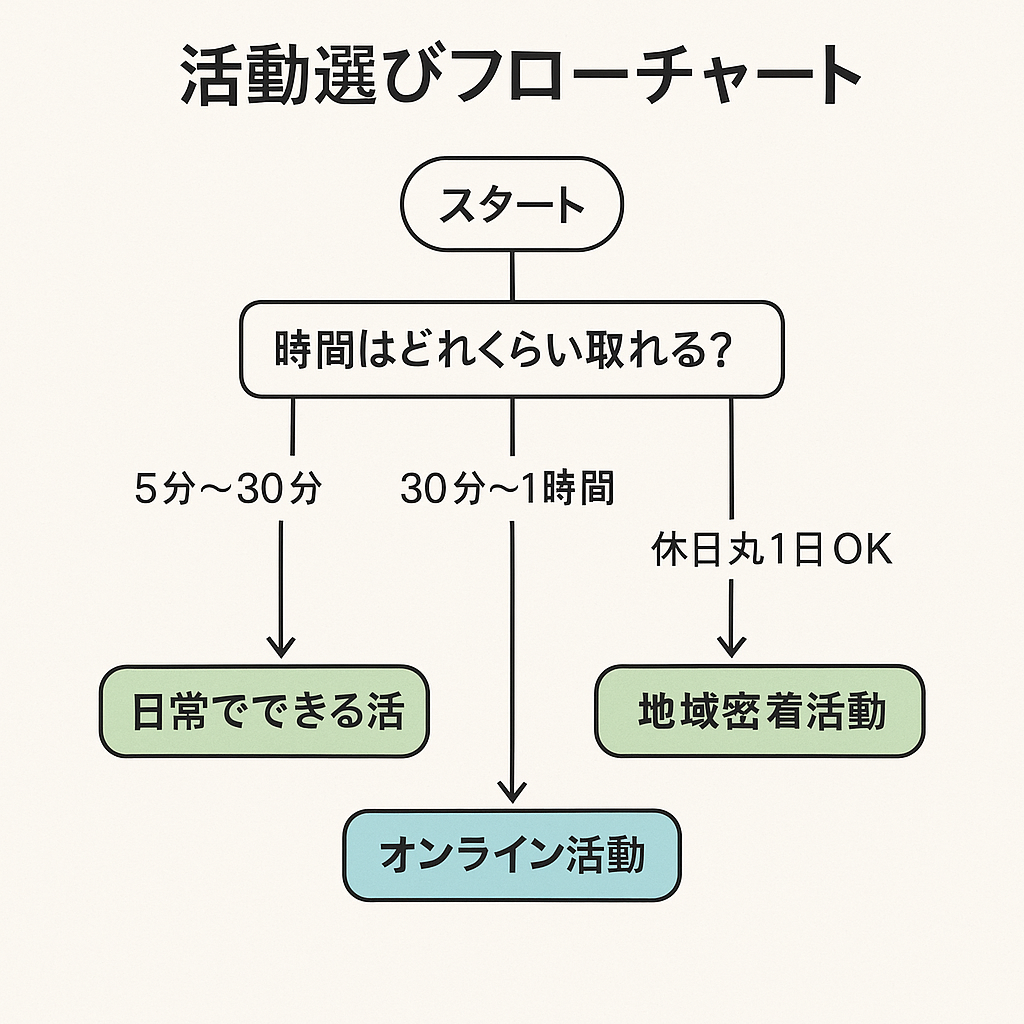 社会貢献の活動時間から選んでみるための図