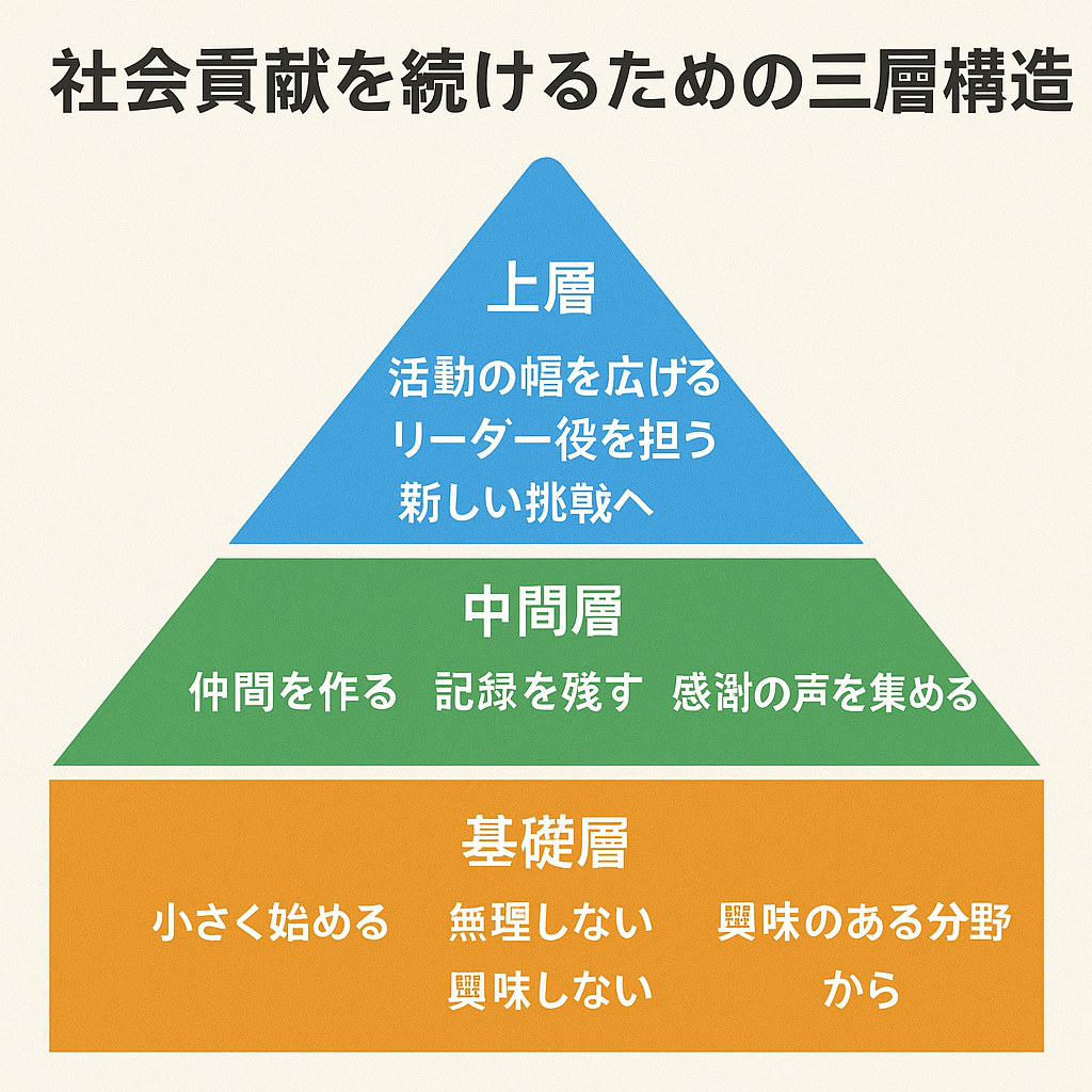 社会貢献活動を続けていくためのコツ。